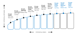 Privado Wealth Investment Process